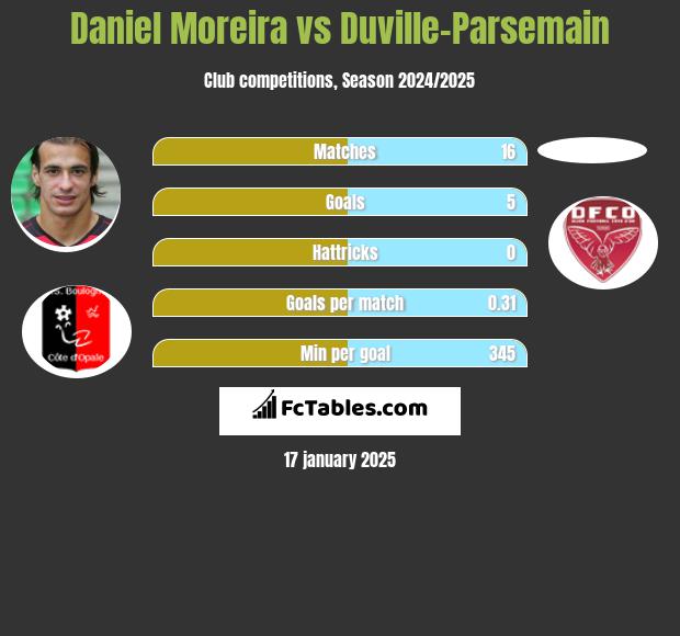 Daniel Moreira vs Duville-Parsemain h2h player stats