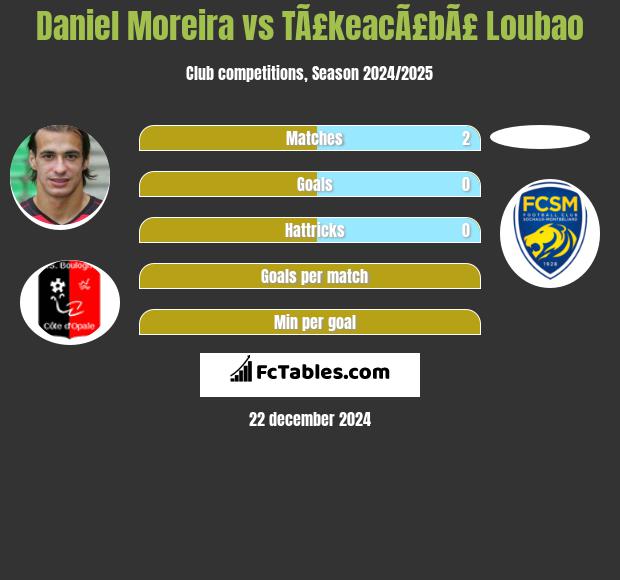 Daniel Moreira vs TÃ£keacÃ£bÃ£ Loubao h2h player stats