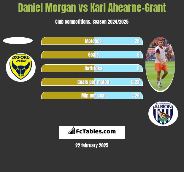 Daniel Morgan vs Karl Ahearne-Grant h2h player stats