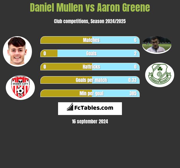 Daniel Mullen vs Aaron Greene h2h player stats