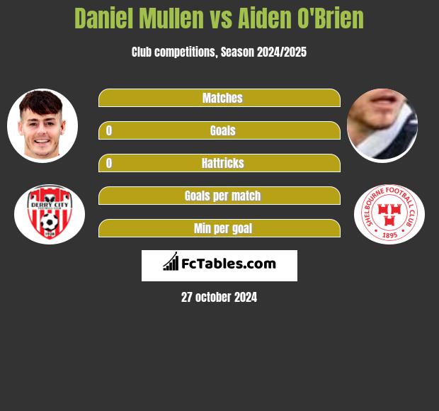 Daniel Mullen vs Aiden O'Brien h2h player stats