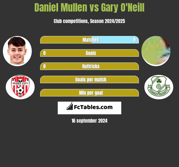 Daniel Mullen vs Gary O'Neill h2h player stats