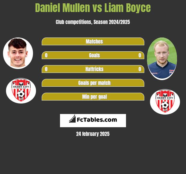 Daniel Mullen vs Liam Boyce h2h player stats