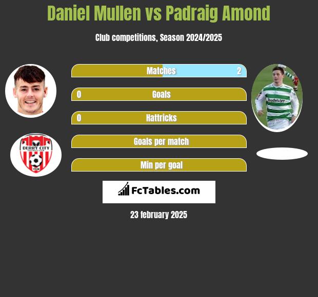 Daniel Mullen vs Padraig Amond h2h player stats