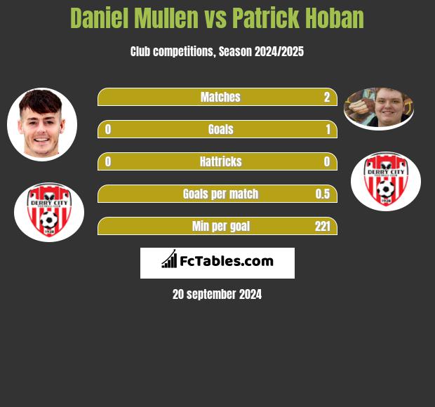 Daniel Mullen vs Patrick Hoban h2h player stats