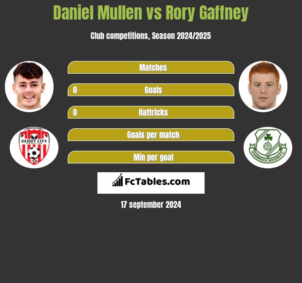 Daniel Mullen vs Rory Gaffney h2h player stats