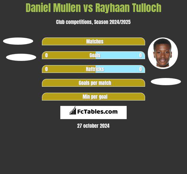 Daniel Mullen vs Rayhaan Tulloch h2h player stats