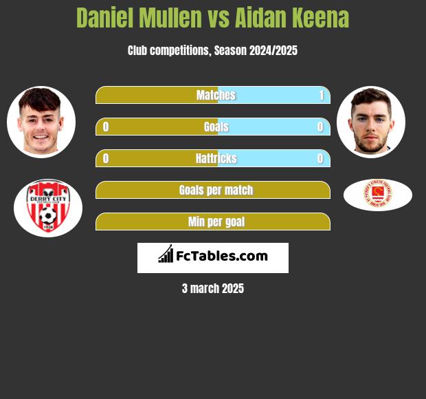 Daniel Mullen vs Aidan Keena h2h player stats