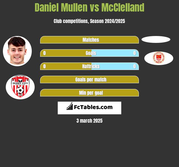 Daniel Mullen vs McClelland h2h player stats