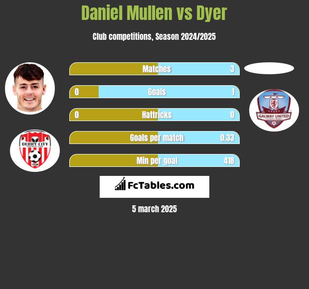 Daniel Mullen vs Dyer h2h player stats