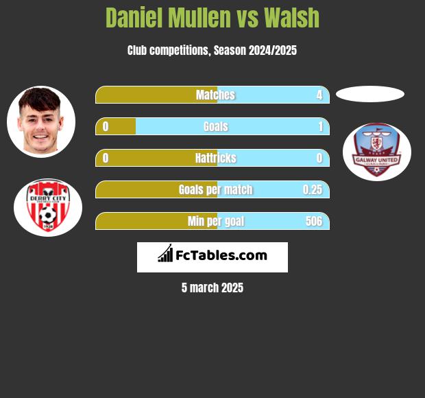 Daniel Mullen vs Walsh h2h player stats