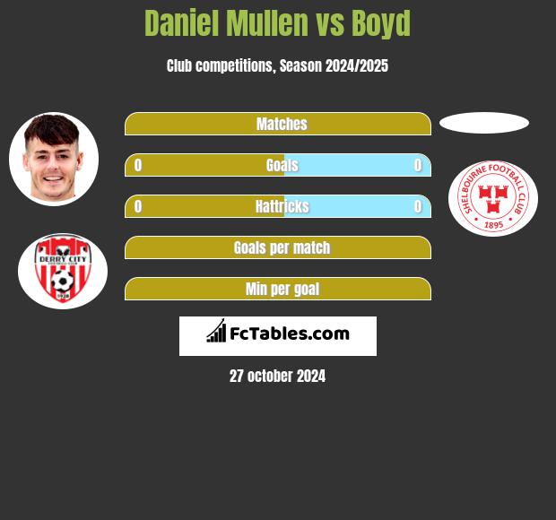 Daniel Mullen vs Boyd h2h player stats