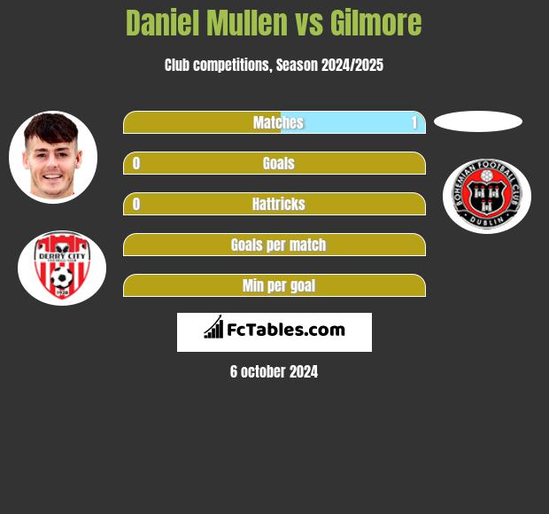 Daniel Mullen vs Gilmore h2h player stats