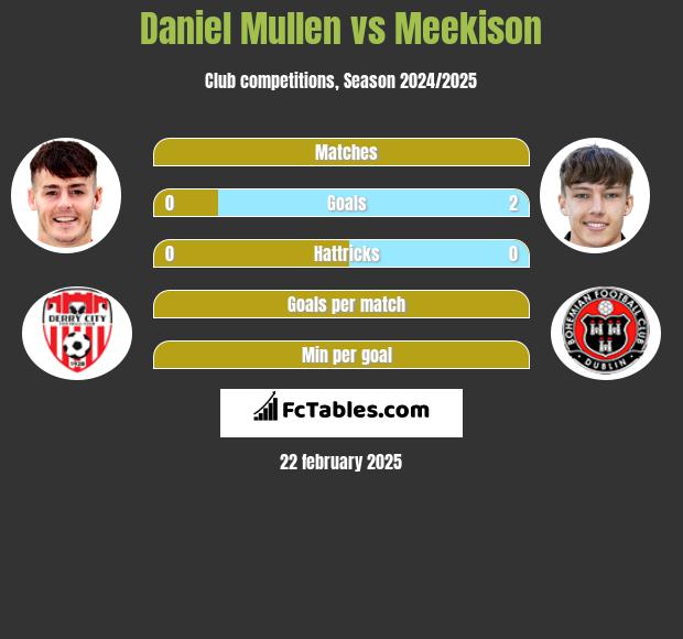 Daniel Mullen vs Meekison h2h player stats