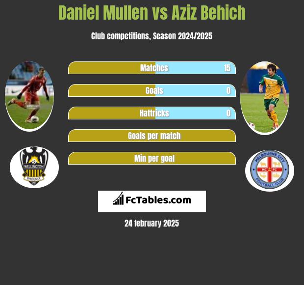 Daniel Mullen vs Aziz Behich h2h player stats