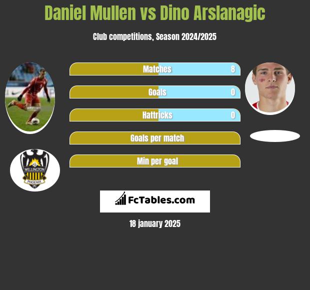 Daniel Mullen vs Dino Arslanagic h2h player stats