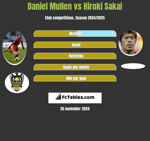 Daniel Mullen vs Hiroki Sakai h2h player stats