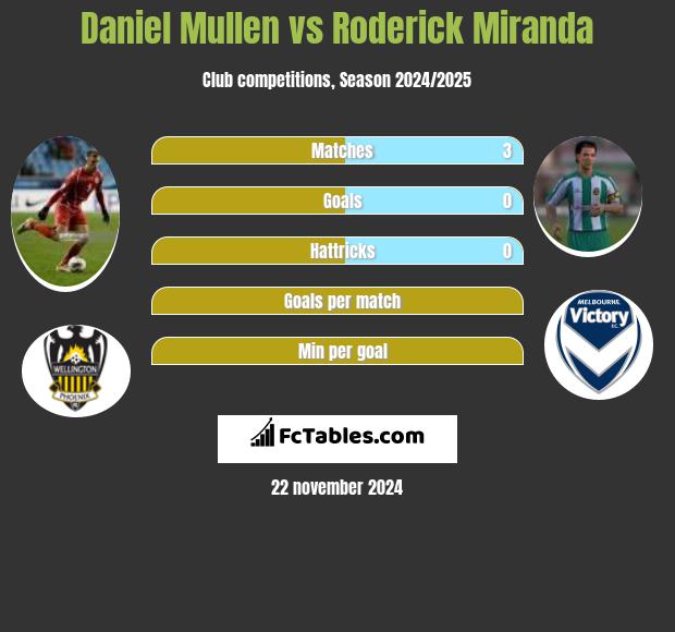 Daniel Mullen vs Roderick Miranda h2h player stats