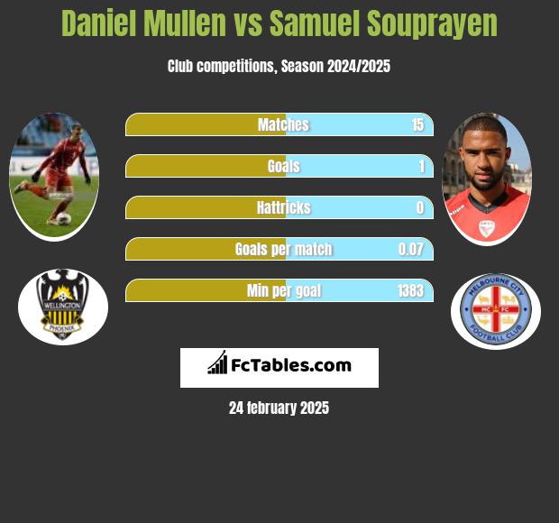 Daniel Mullen vs Samuel Souprayen h2h player stats