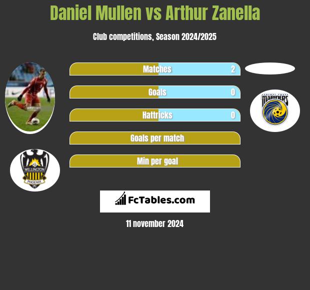 Daniel Mullen vs Arthur Zanella h2h player stats