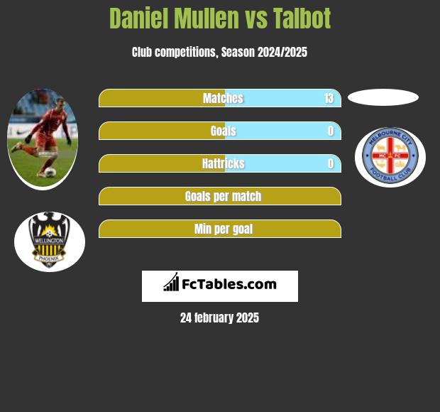 Daniel Mullen vs Talbot h2h player stats