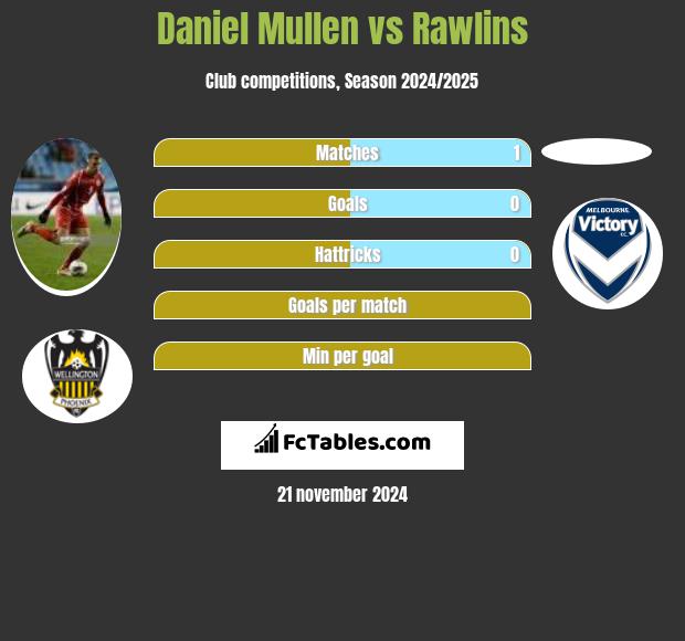 Daniel Mullen vs Rawlins h2h player stats