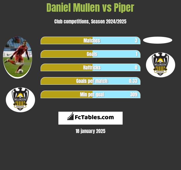 Daniel Mullen vs Piper h2h player stats