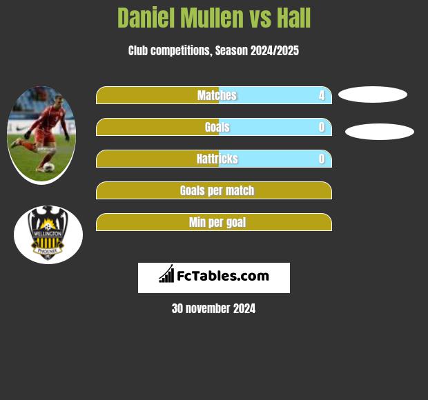 Daniel Mullen vs Hall h2h player stats