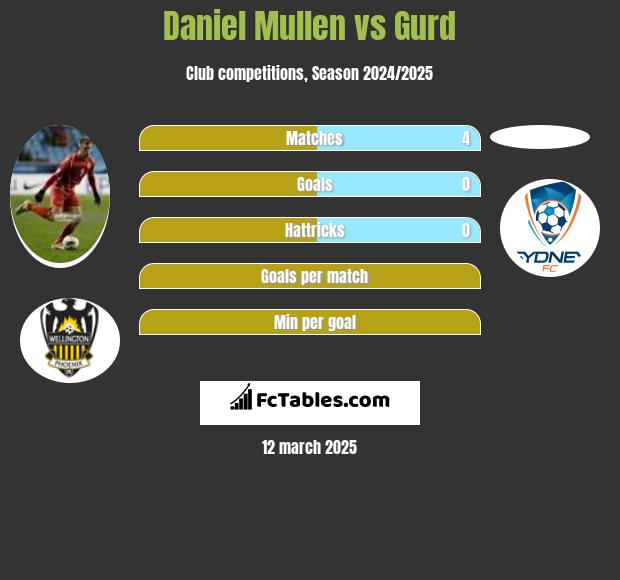 Daniel Mullen vs Gurd h2h player stats