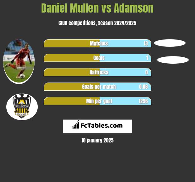 Daniel Mullen vs Adamson h2h player stats