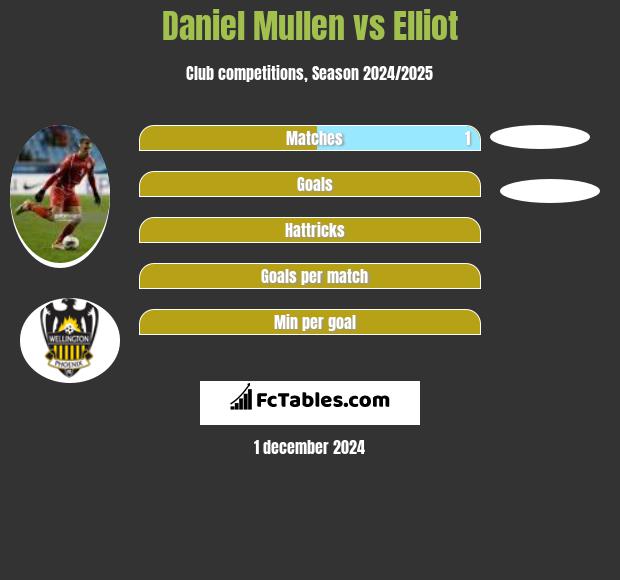 Daniel Mullen vs Elliot h2h player stats