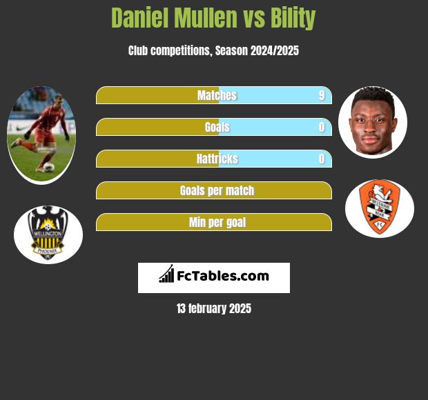 Daniel Mullen vs Bility h2h player stats