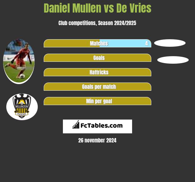 Daniel Mullen vs De Vries h2h player stats