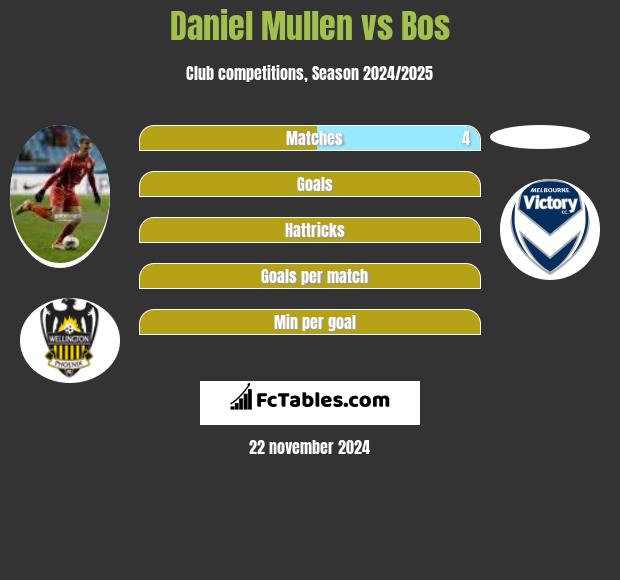 Daniel Mullen vs Bos h2h player stats