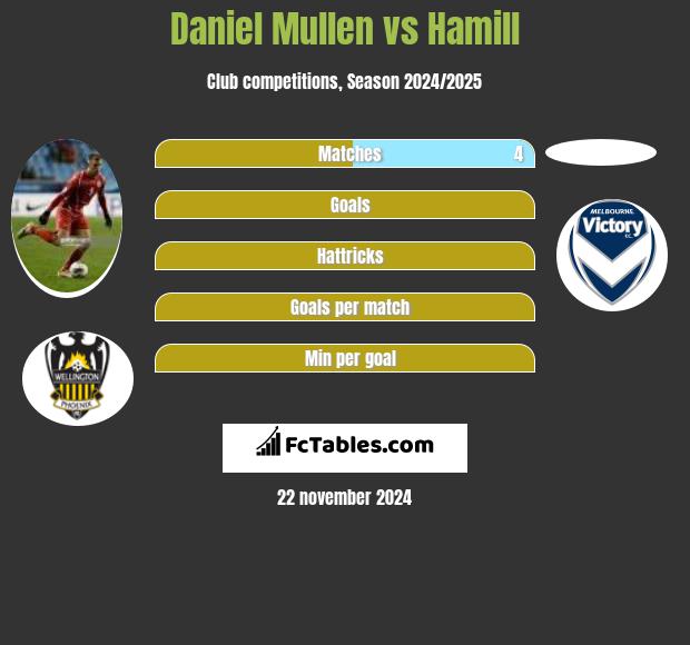 Daniel Mullen vs Hamill h2h player stats