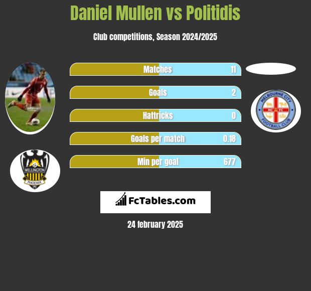 Daniel Mullen vs Politidis h2h player stats