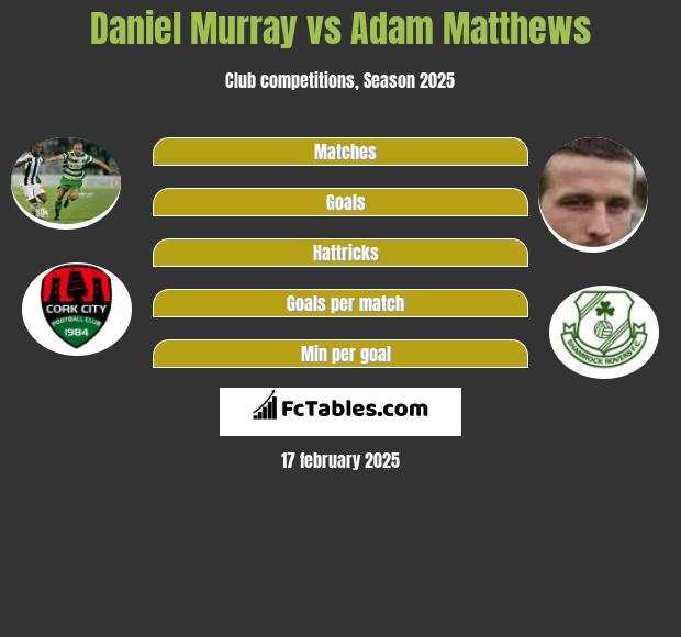 Daniel Murray vs Adam Matthews h2h player stats