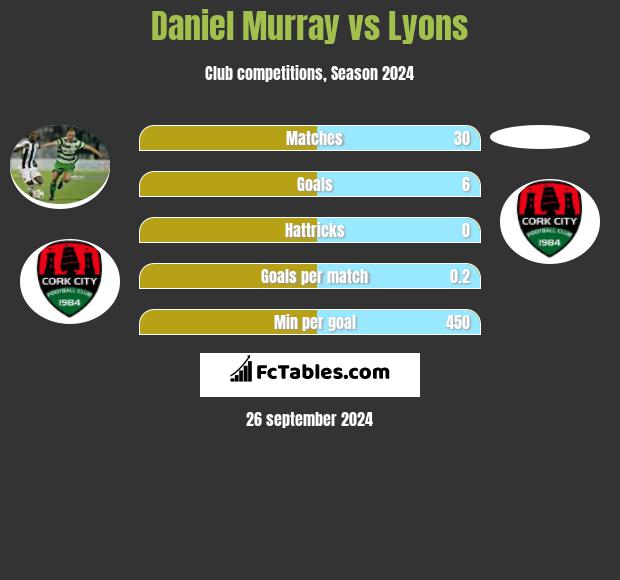 Daniel Murray vs Lyons h2h player stats