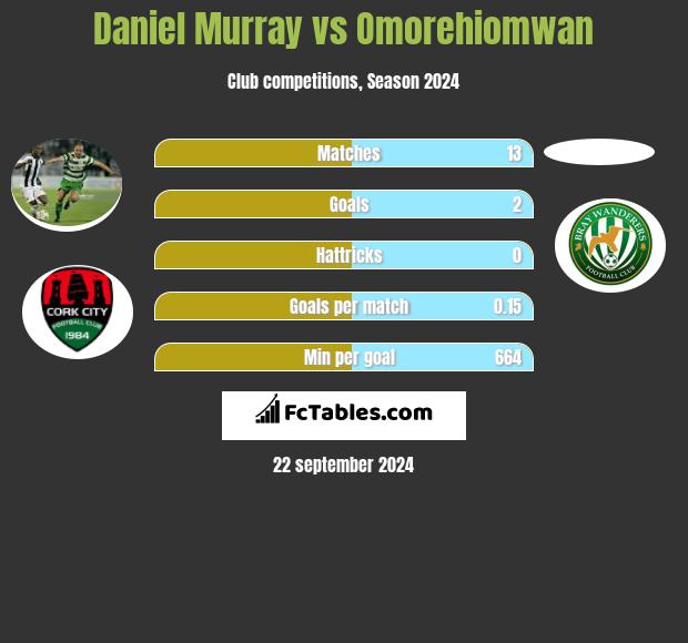 Daniel Murray vs Omorehiomwan h2h player stats