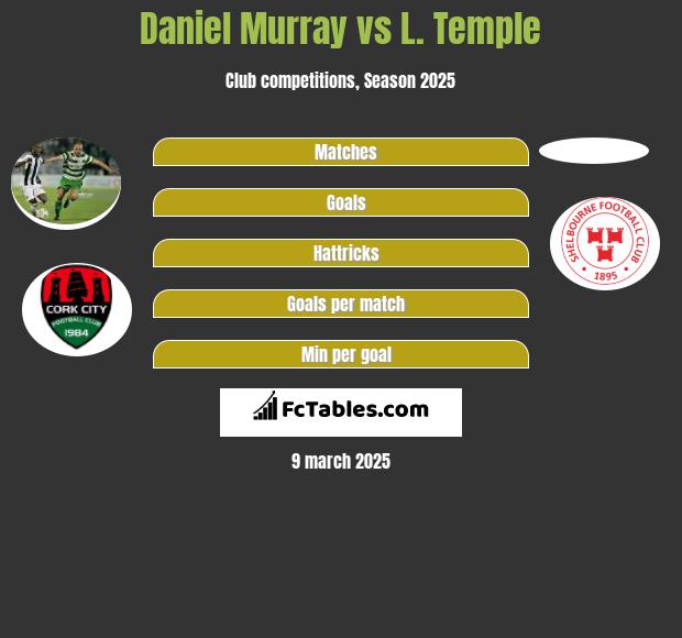 Daniel Murray vs L. Temple h2h player stats