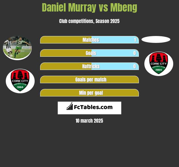 Daniel Murray vs Mbeng h2h player stats