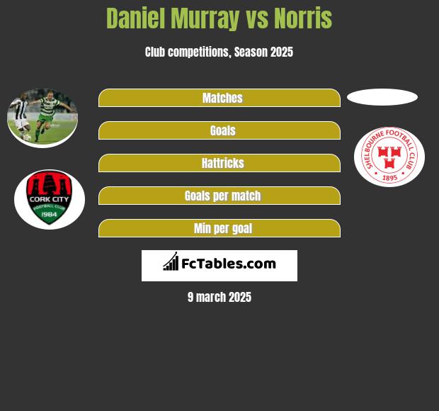 Daniel Murray vs Norris h2h player stats