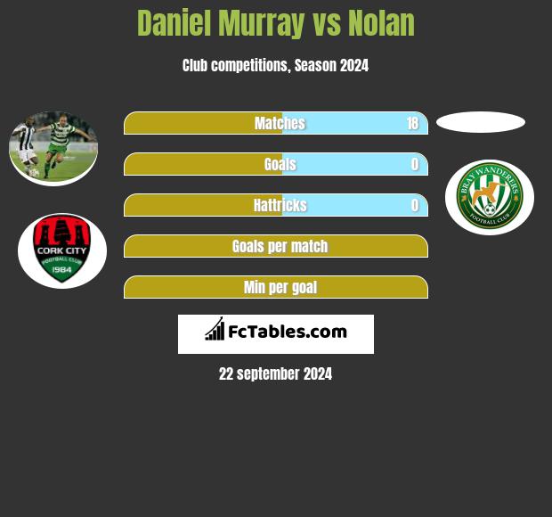 Daniel Murray vs Nolan h2h player stats