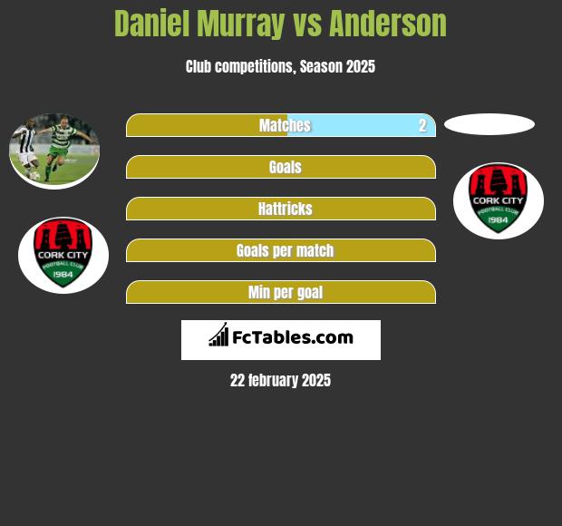 Daniel Murray vs Anderson h2h player stats