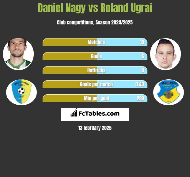 Daniel Nagy vs Roland Ugrai h2h player stats