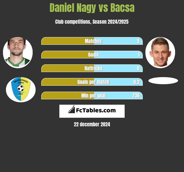 Daniel Nagy vs Bacsa h2h player stats