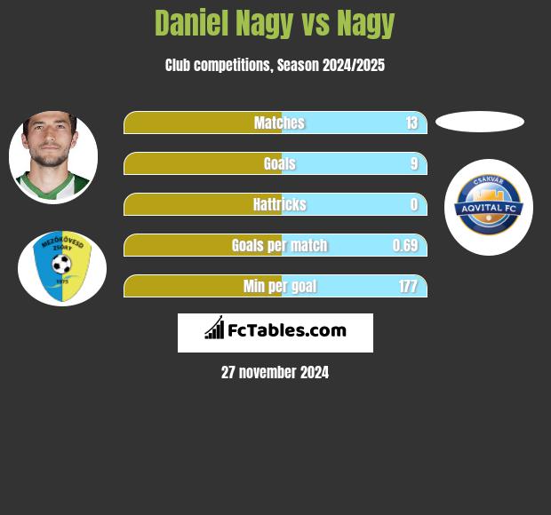 Daniel Nagy vs Nagy h2h player stats