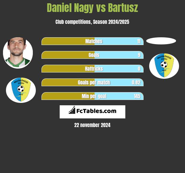 Daniel Nagy vs Bartusz h2h player stats