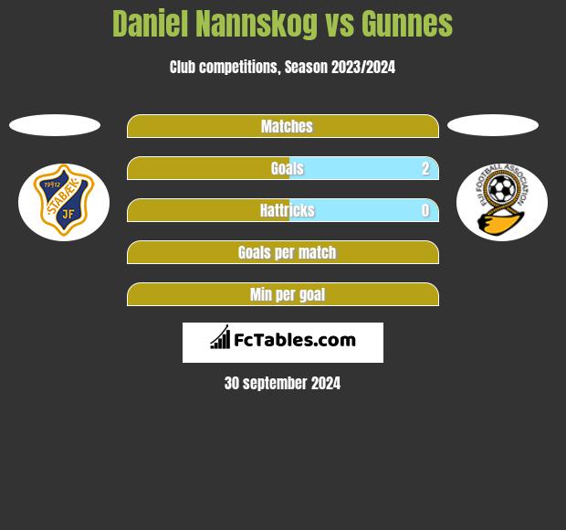 Daniel Nannskog vs Gunnes h2h player stats