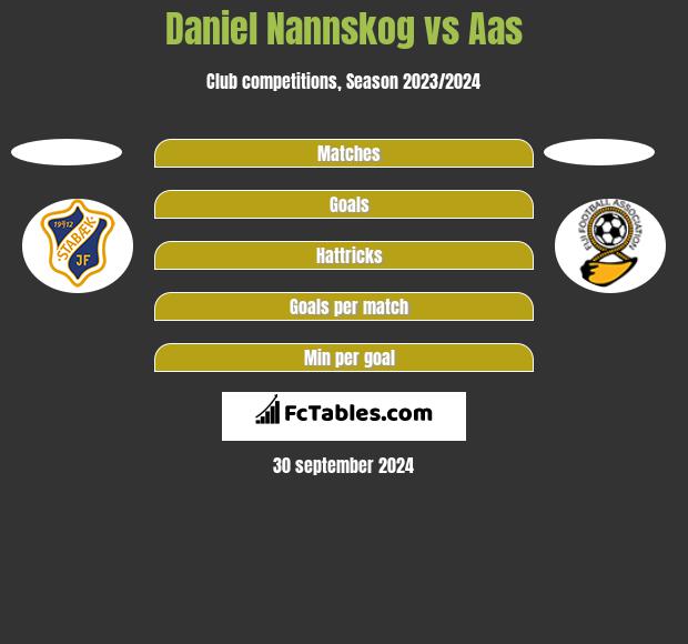 Daniel Nannskog vs Aas h2h player stats